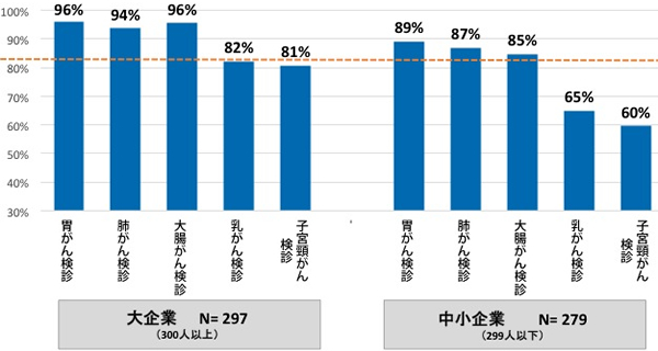 がん検診を実施企業の調査