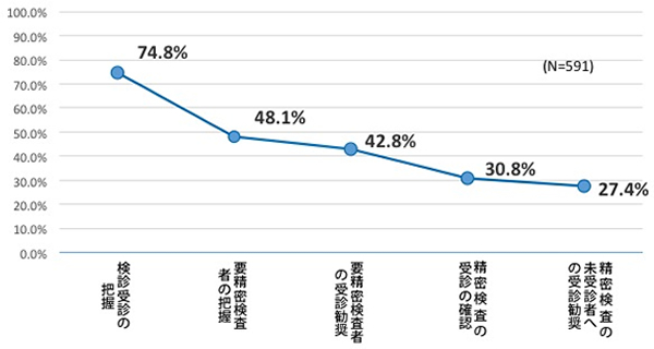 要精密検査者の把握有無（企業規模別の比較）