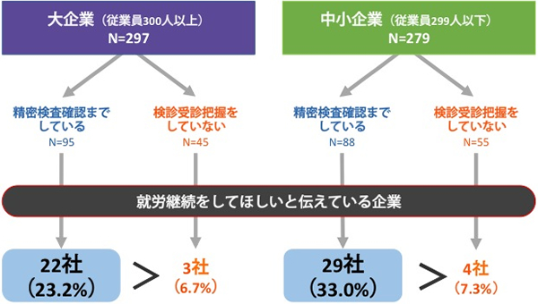 就労支援に対する熱意の比較