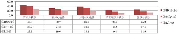 経営者または検診に詳しい者のリテラシーと事業所での「がん検診実施状況」