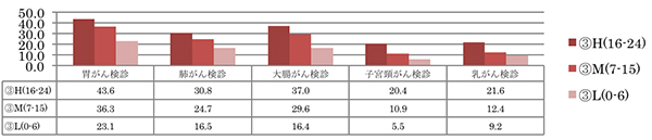 経営者のリテラシーと事業所での「がん検診実施状況」