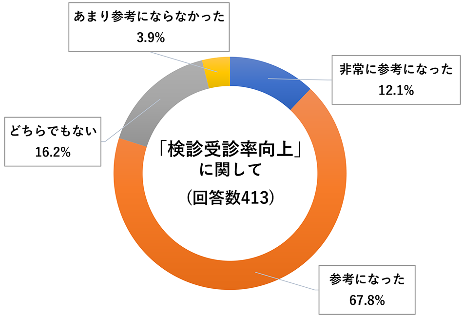 「検診受診率向上」に関してのアンケート結果（円グラフ）