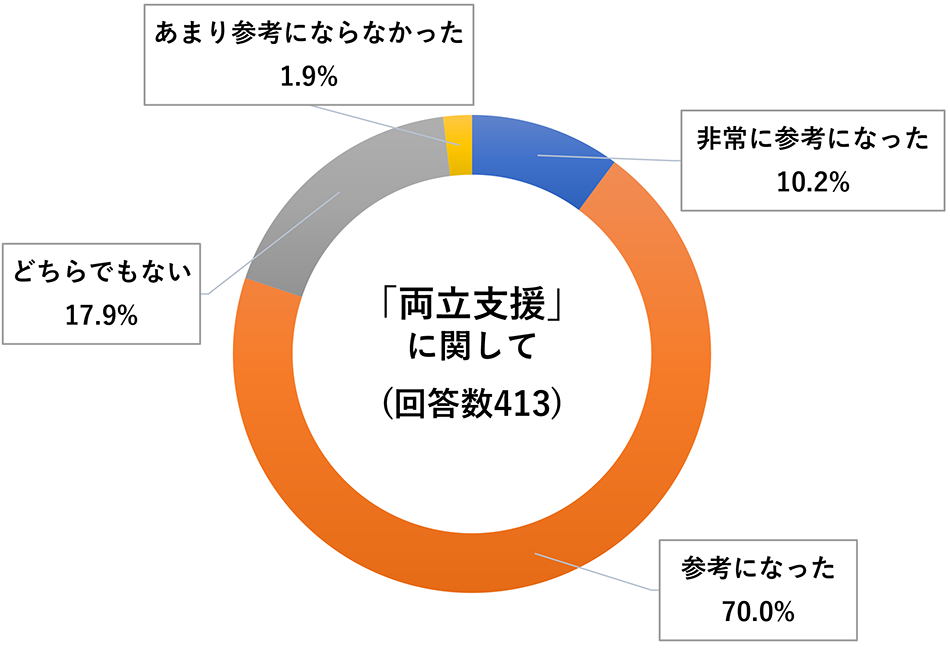 「両立支援」に関してのアンケート結果（円グラフ）