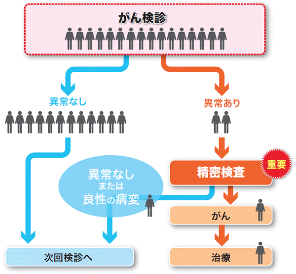 がん検診の流れ