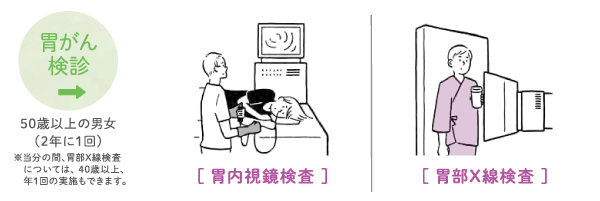 胃がん検診：50歳以上の男女（2年に1回）※当分の間、胃部Ｘ線件さについては、40歳以上、年1回の実施もできます。