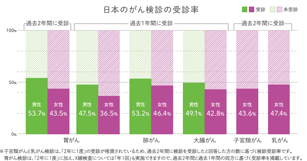 日本のがんの検診受診率