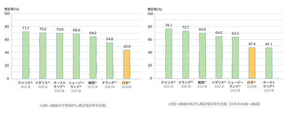 がん検診の国際比較