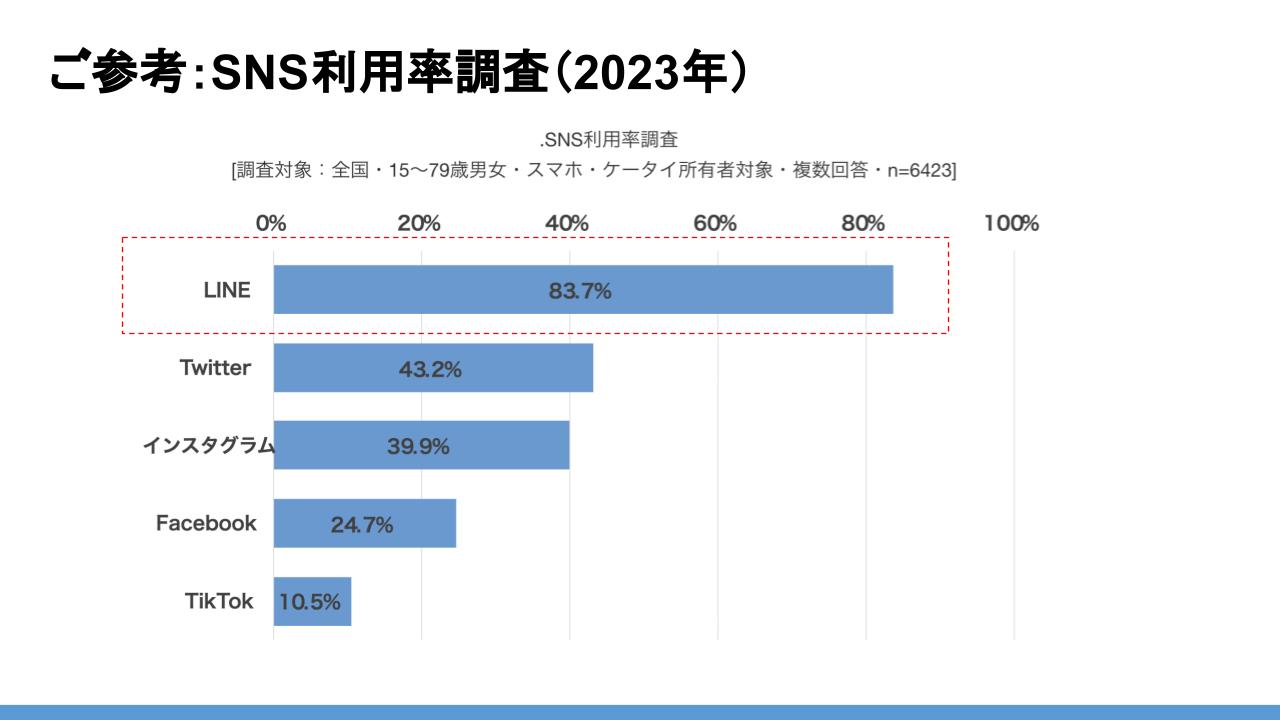 SNS利用率のグラフ