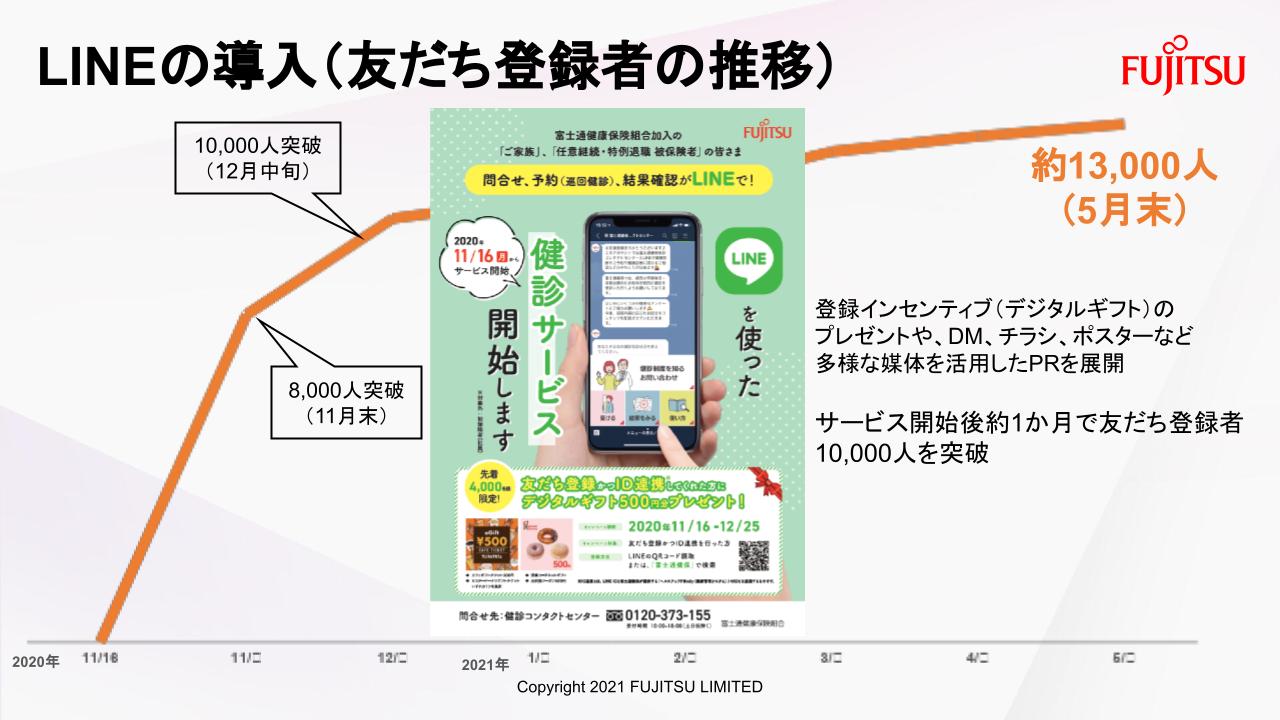 LINE登録者推移（友達登録）と登録促進施策