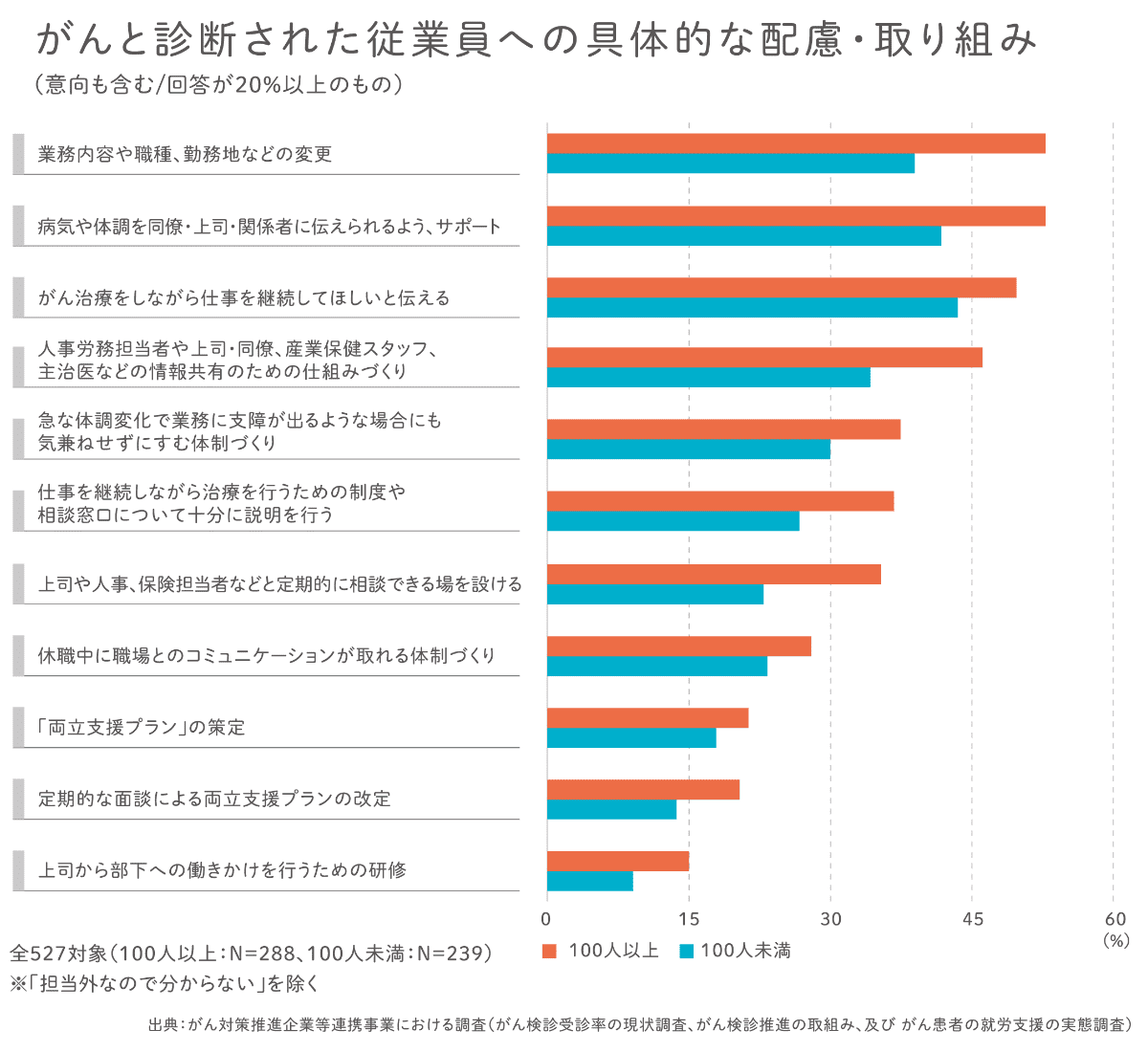 棒グラフ：がんと診断された従業員への具体的な配慮・取り組み （意向も含む／企業規模別） 出典：がん対策推進企業等連携事業における調査（がん検診受診率の現状調査、がん検診推進の取り組み、及びがん患者の就労支援の実態調査）