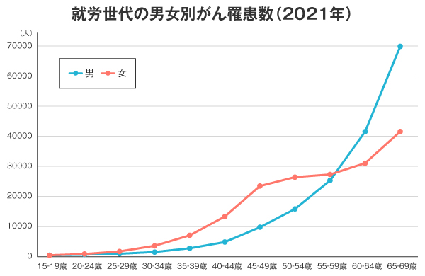 折れ線グラフ：就労世代の男女別がん罹患数2021年