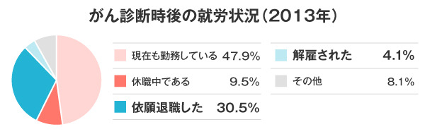 円グラフ：がん診断後の就労状況（2013年）