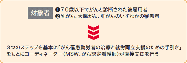 乳がん、大腸がん、肝がん罹患勤労者への職場復帰支援の例