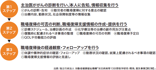 乳がん、大腸がん、肝がん罹患勤労者への職場復帰支援の例