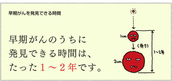 【早期がんを発見できる時間】　早期がんのうちに発見できる時間は、たった1～2年です。