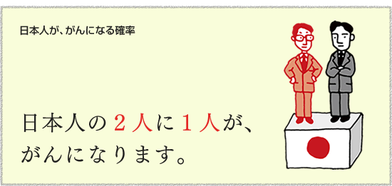 【日本人が、がんになる確率】　日本人の2人に1人が、がんになります。